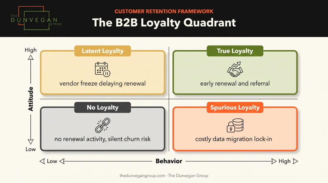 2x2 matrix comparing true latent and spurious customer loyalty types