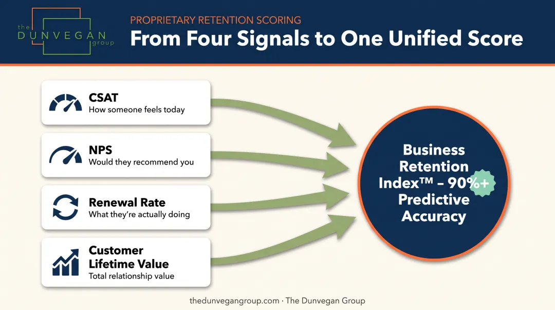 Business Retention Index combining CSAT NPS and renewal metrics diagram