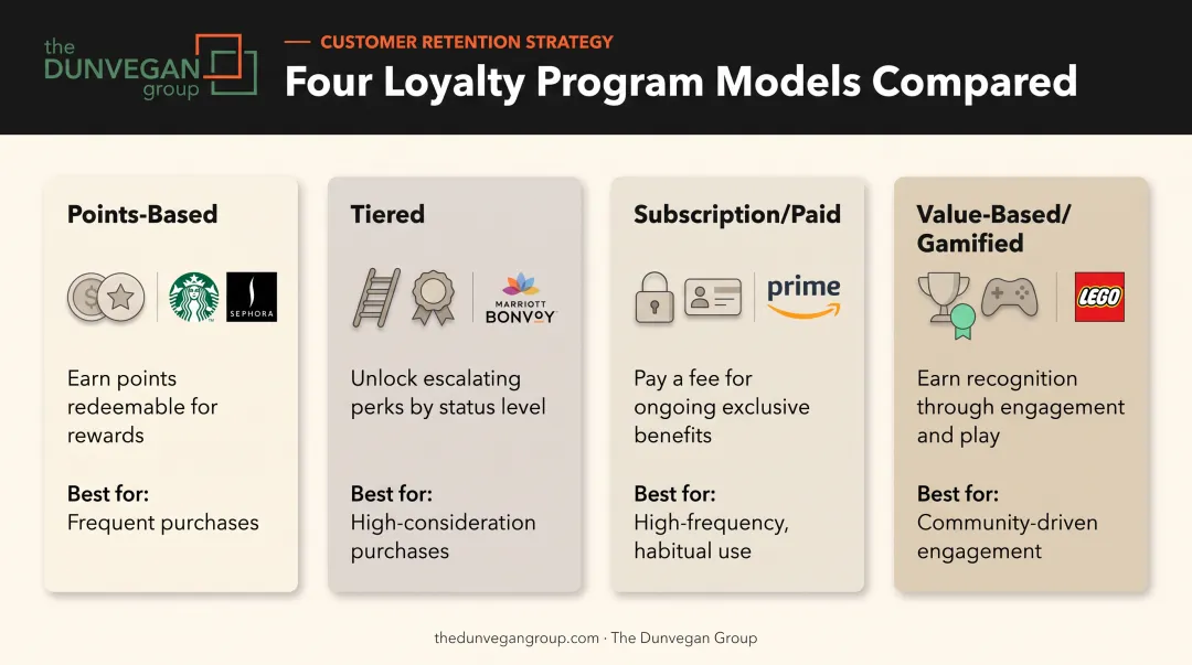 Four types of customer loyalty programs comparison with brand examples