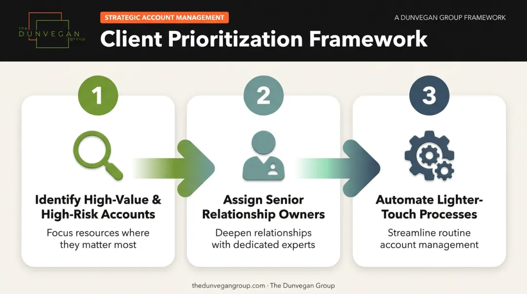 Three-step account prioritization process flow for churn prevention