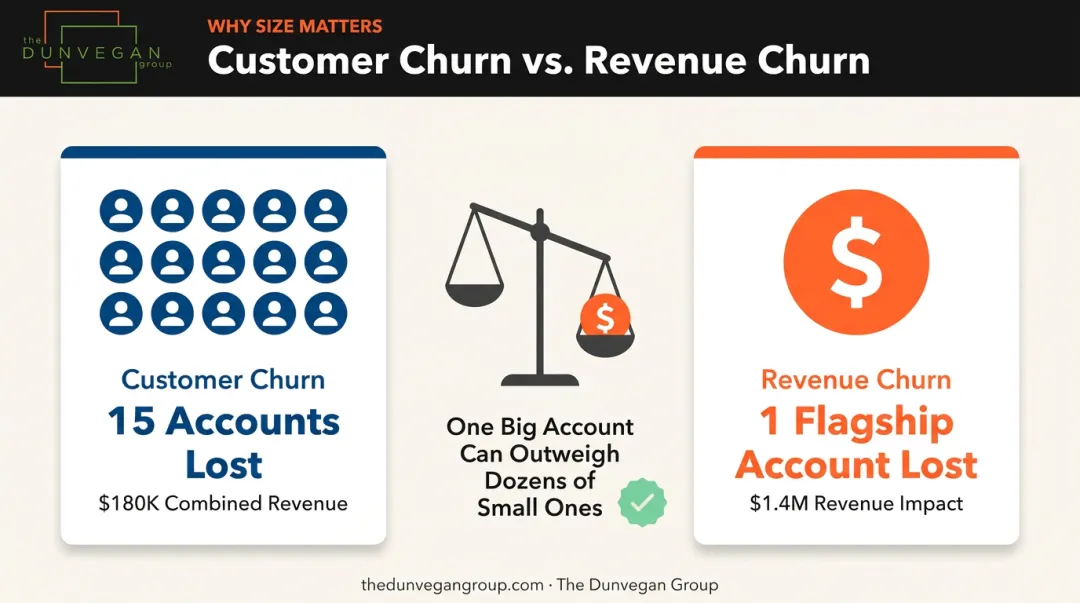 Customer churn versus revenue churn comparison showing different B2B impact