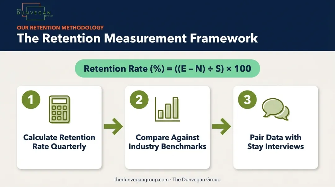 Three-step process for tracking small business employee retention rates