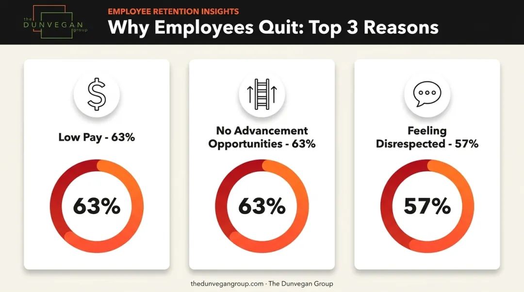 Top three reasons employees quit small business jobs statistics