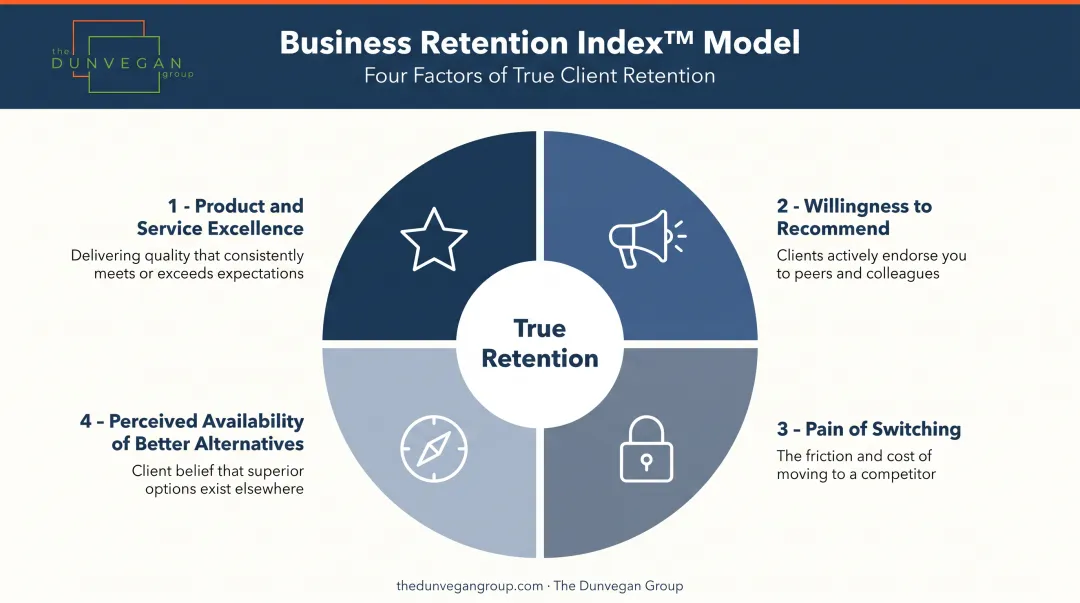 Four-factor B2B customer retention model product excellence recommendation switching pain alternatives