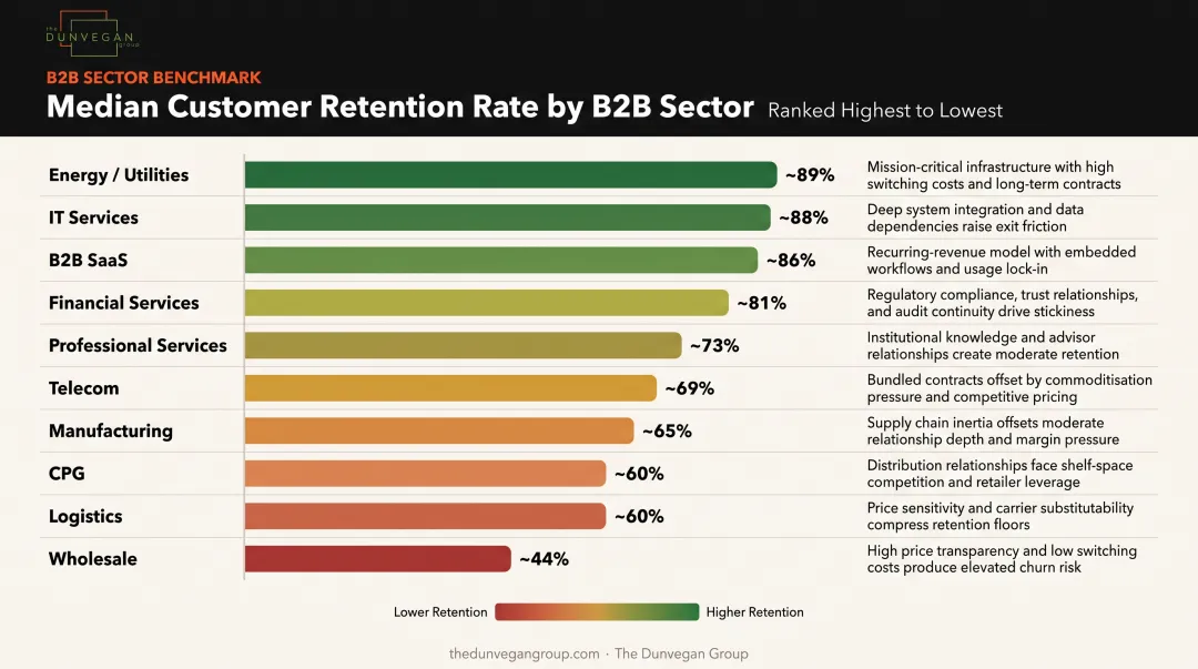 B2B customer retention rate benchmarks across ten industry sectors comparison chart