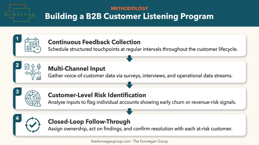 B2B customer listening program four-component framework for improving retention infographic