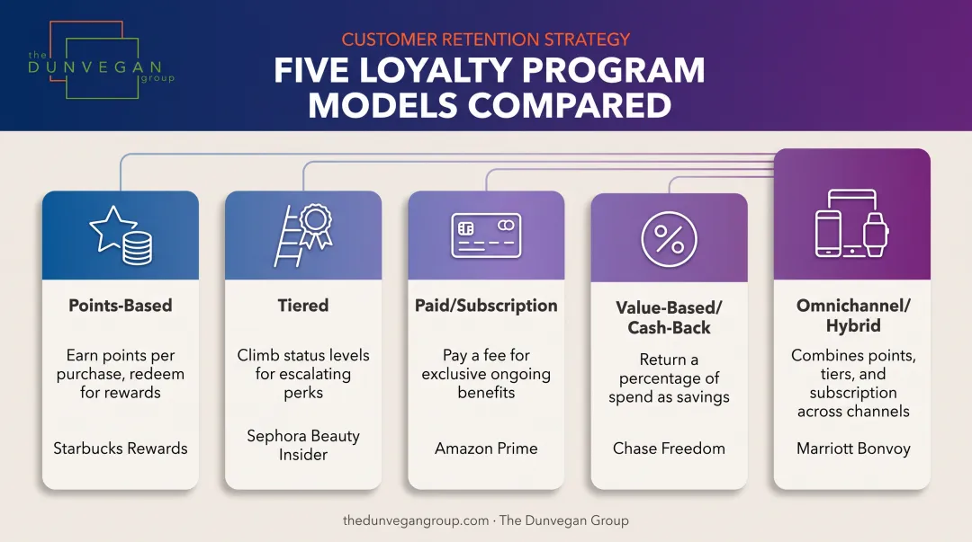Five types of loyalty programs comparison infographic for 2026