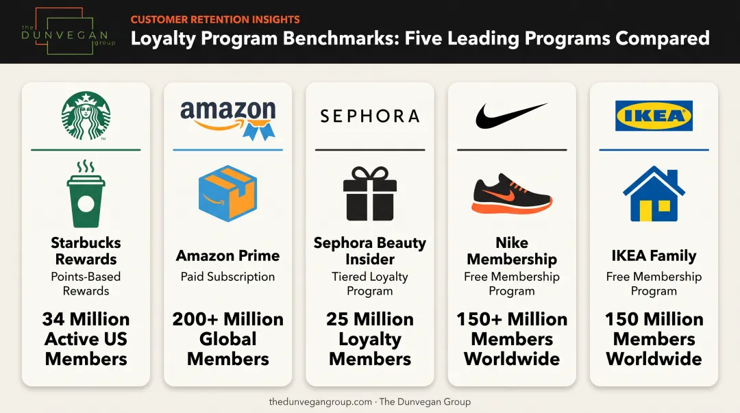 Top 5 loyalty programs of 2026 comparison Starbucks Amazon Sephora Nike IKEA