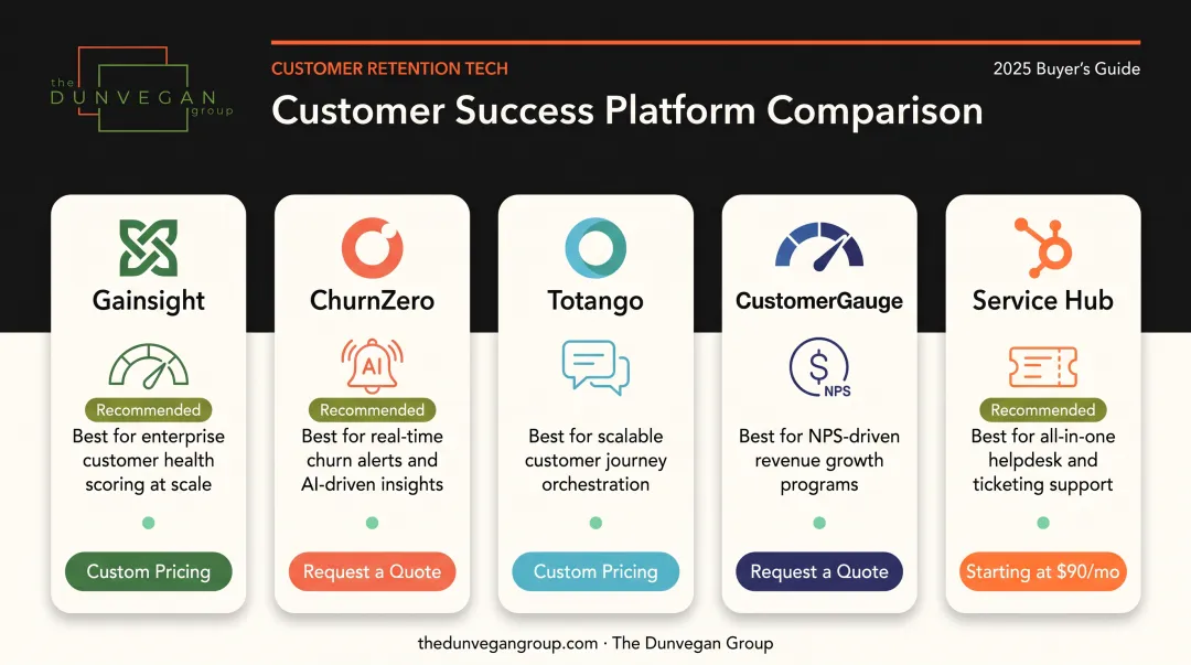 Top 5 B2B customer retention platforms comparison for 2026