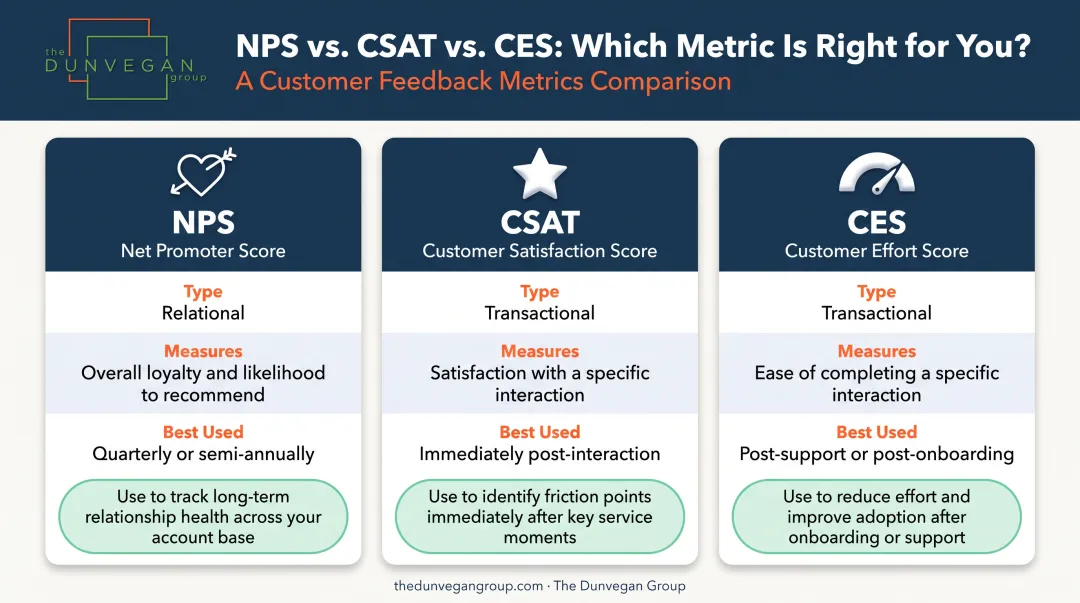 NPS versus CSAT versus CES metrics comparison chart B2B feedback