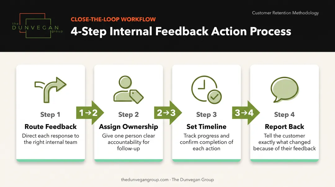 4-step close the loop customer feedback internal routing process infographic