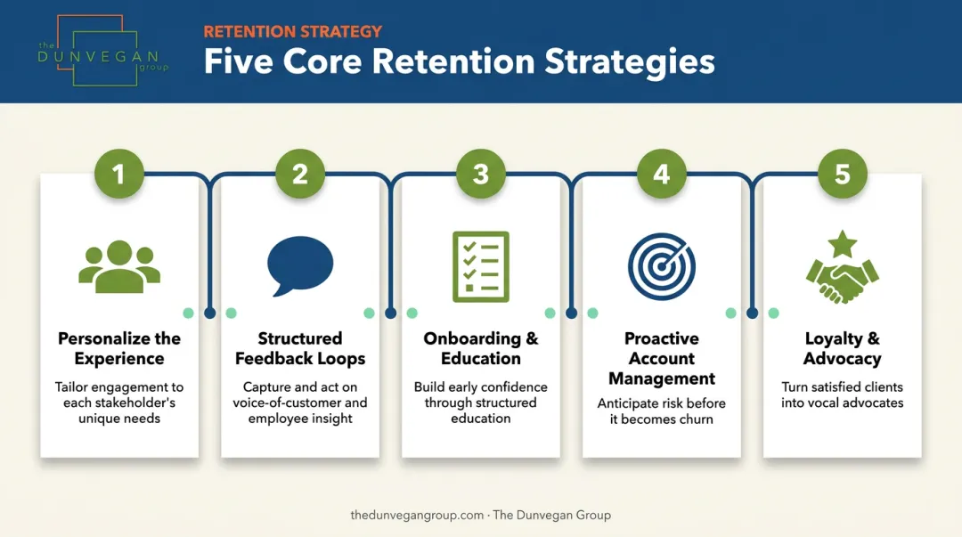 5 top B2B customer retention strategies overview infographic