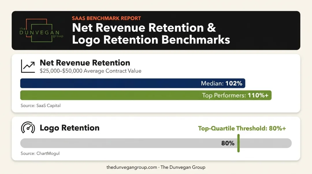SaaS net revenue retention and logo retention benchmark comparison chart