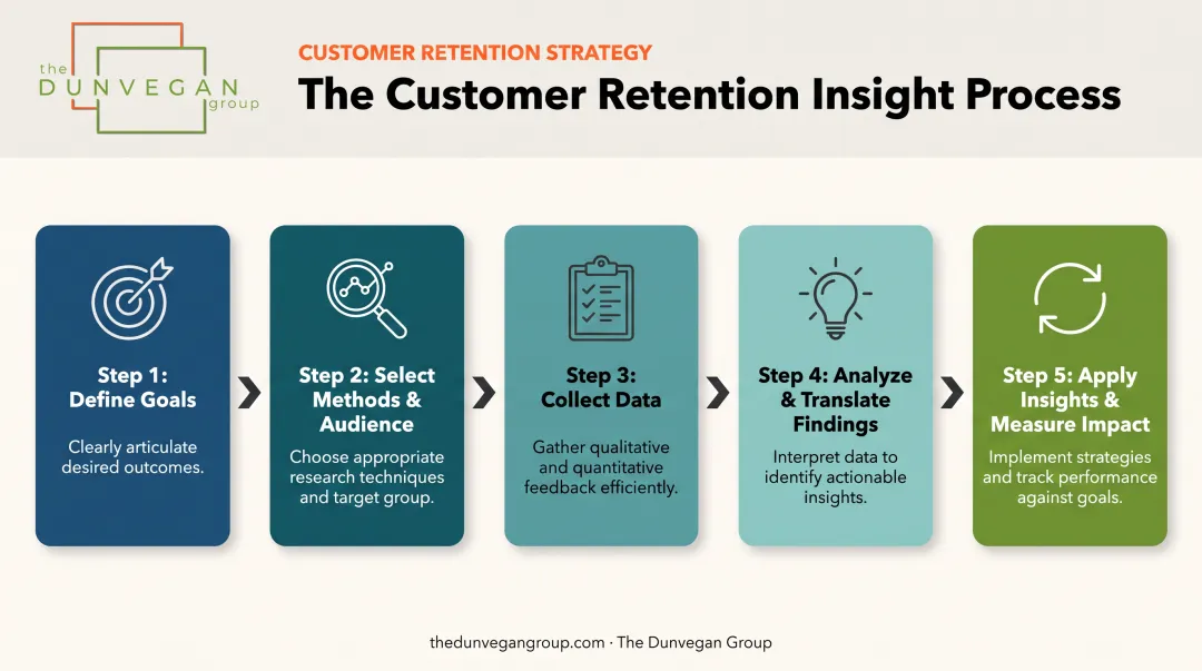 Five-step CX research process from goal setting to measuring impact