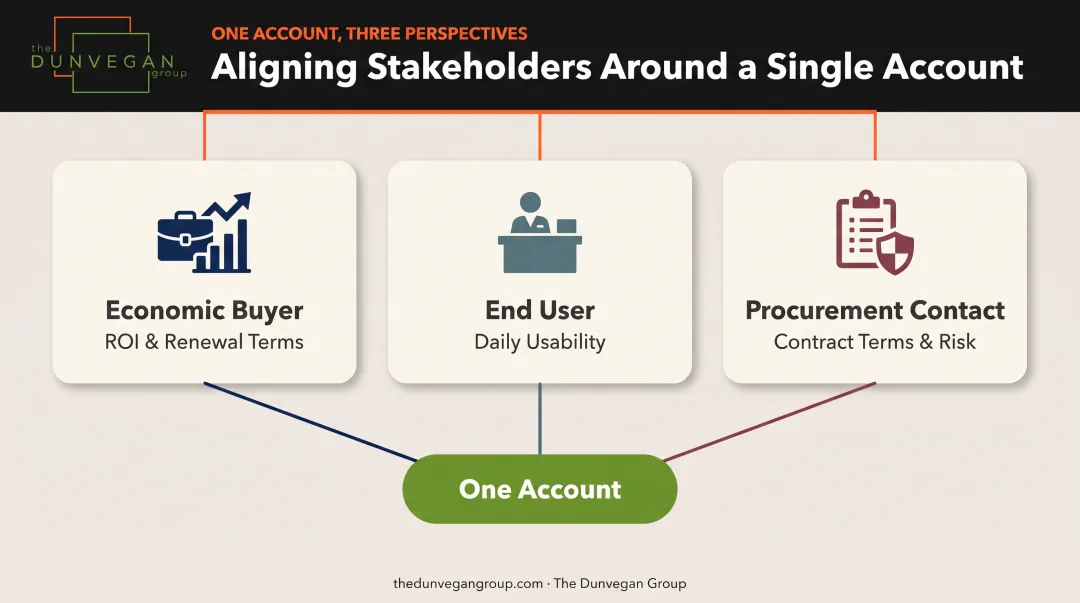 Three B2B stakeholder roles with different experience priorities on one account