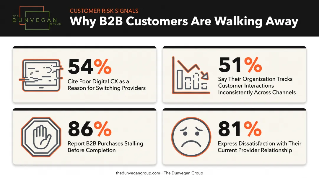 B2B buyer dissatisfaction statistics from Forrester and McKinsey research studies