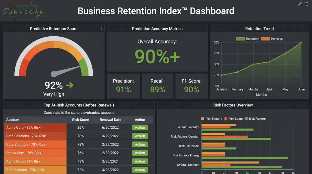 Business Retention Index dashboard showing customer retention prediction accuracy score
