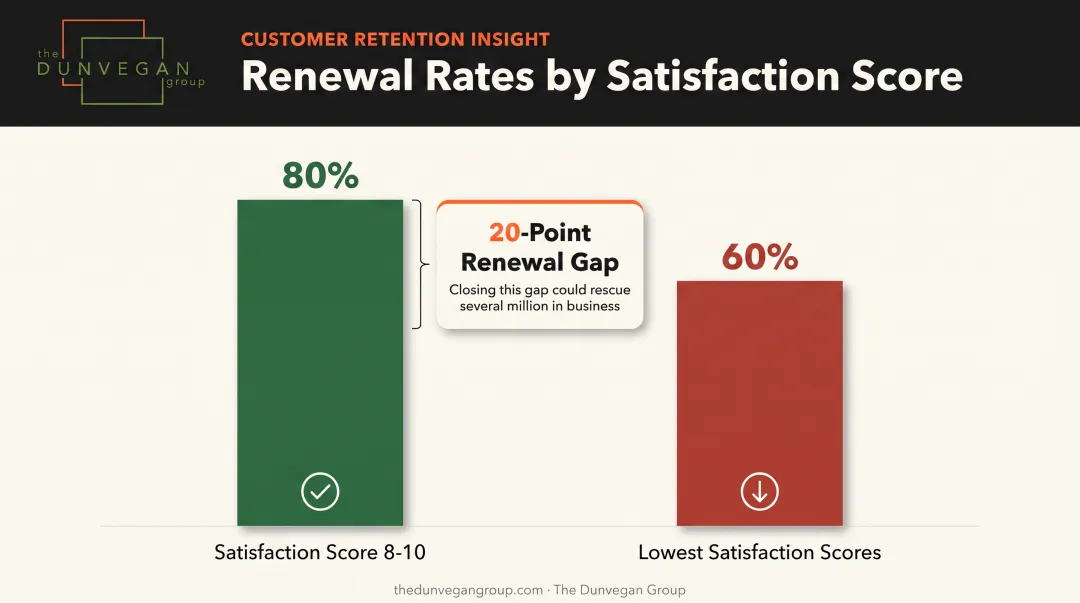 Customer satisfaction score versus renewal rate comparison bar chart