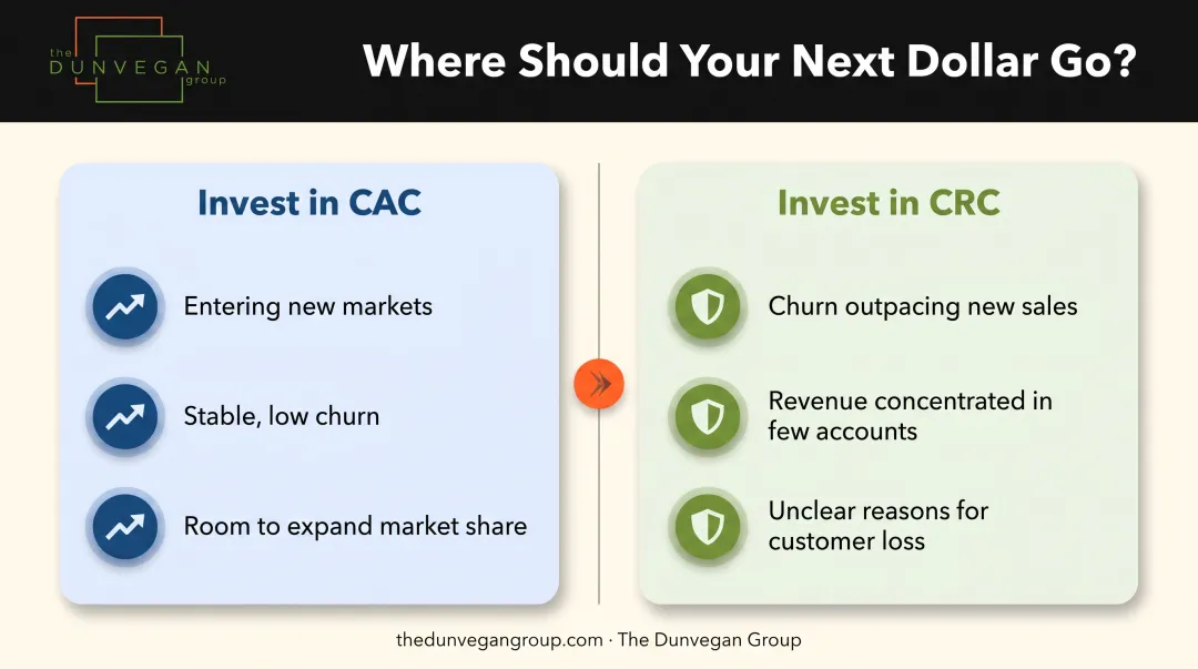 Decision framework comparing when to prioritize CAC versus CRC investment