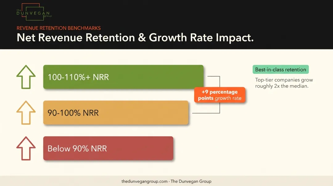 Net revenue retention tiers correlate with company growth rate impact