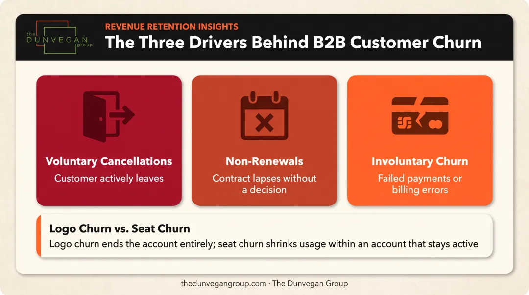 Three primary drivers of B2B customer churn explained visually