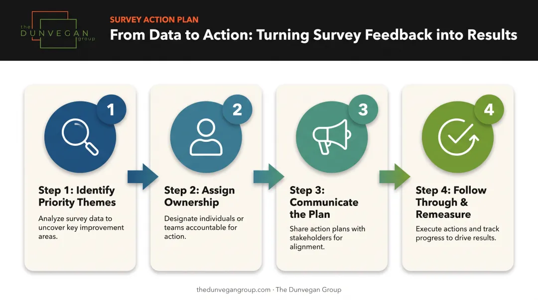 Four-step process for turning survey data into retention action