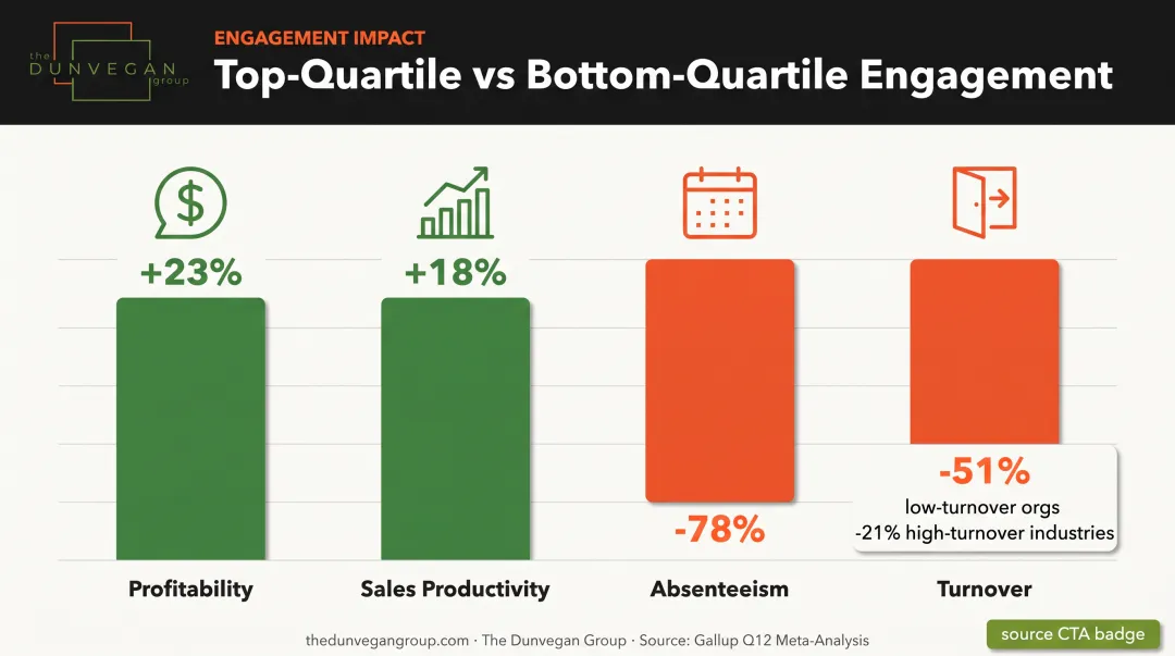 Top-quartile versus bottom-quartile employee engagement business impact statistics