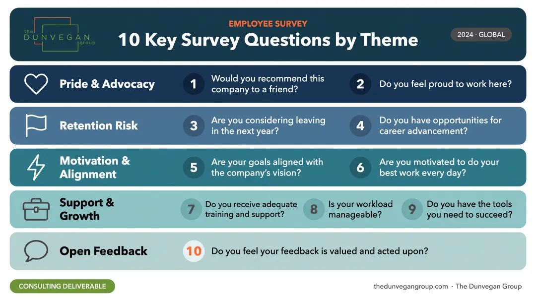 10 employee engagement survey questions organized by category infographic