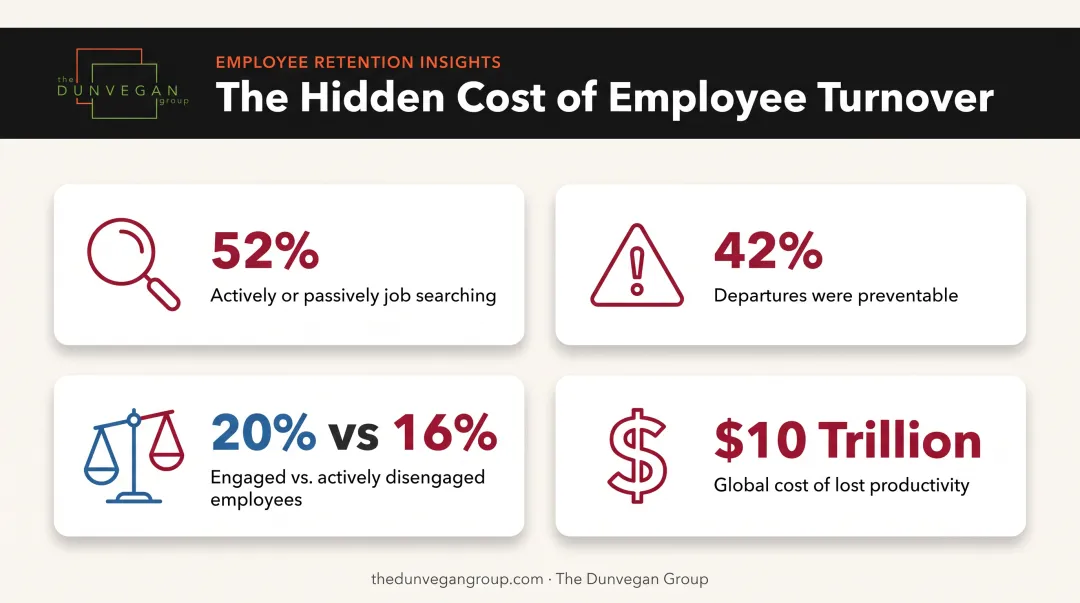 Employee retention statistics landscape showing job searching engagement and disengagement rates