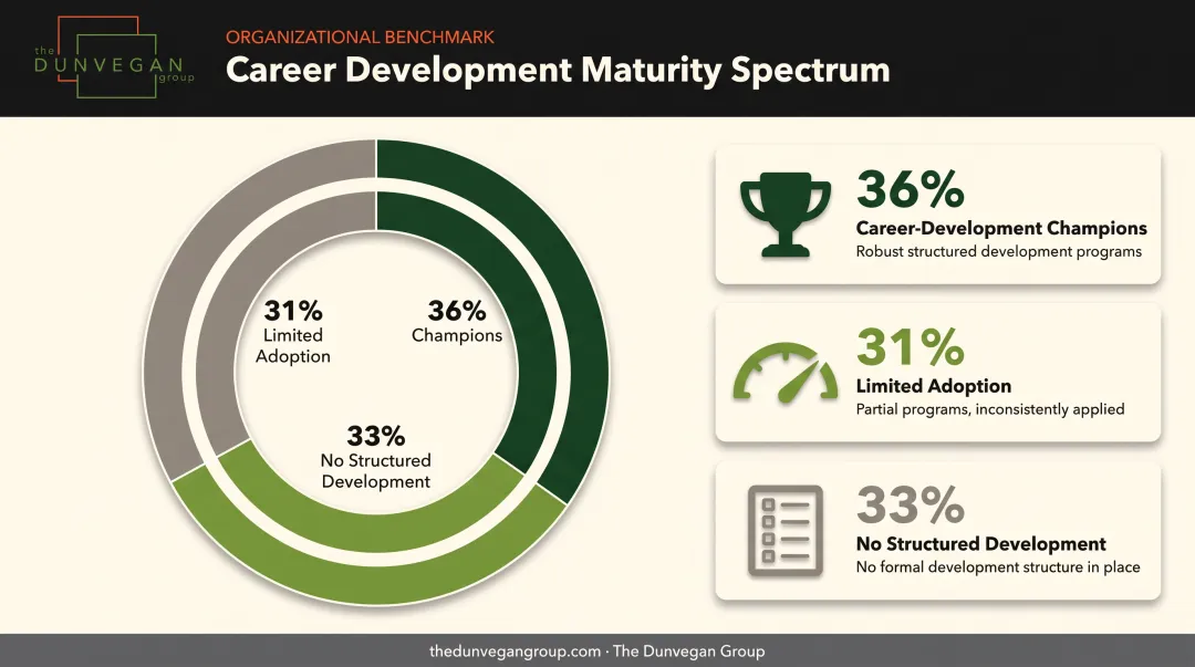 Three-tier breakdown of organizational career development program adoption levels