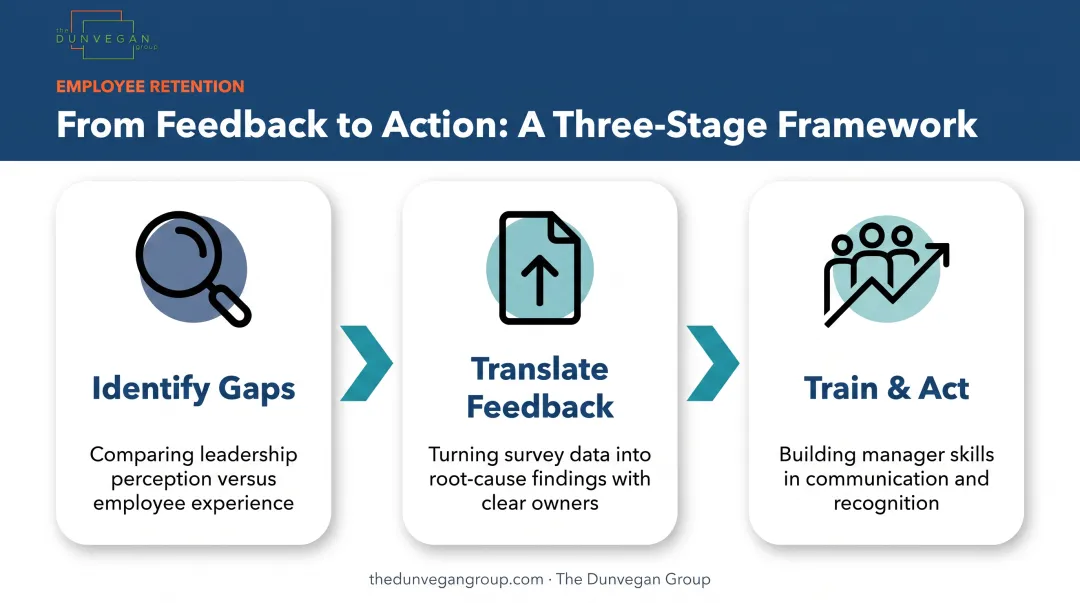 Three-step workflow for translating employee feedback into retention action