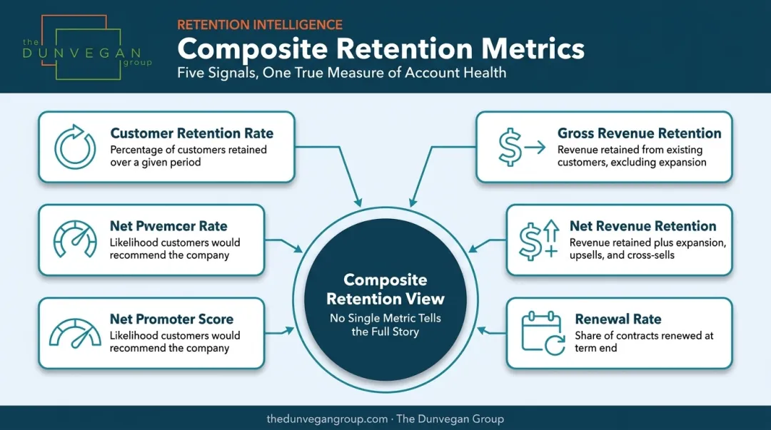 Blended B2B retention metrics dashboard combining CRR GRR NRR and NPS