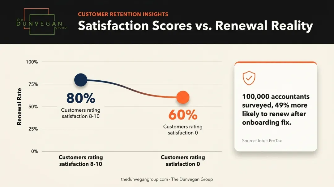 Customer satisfaction score versus actual renewal rate paradox chart
