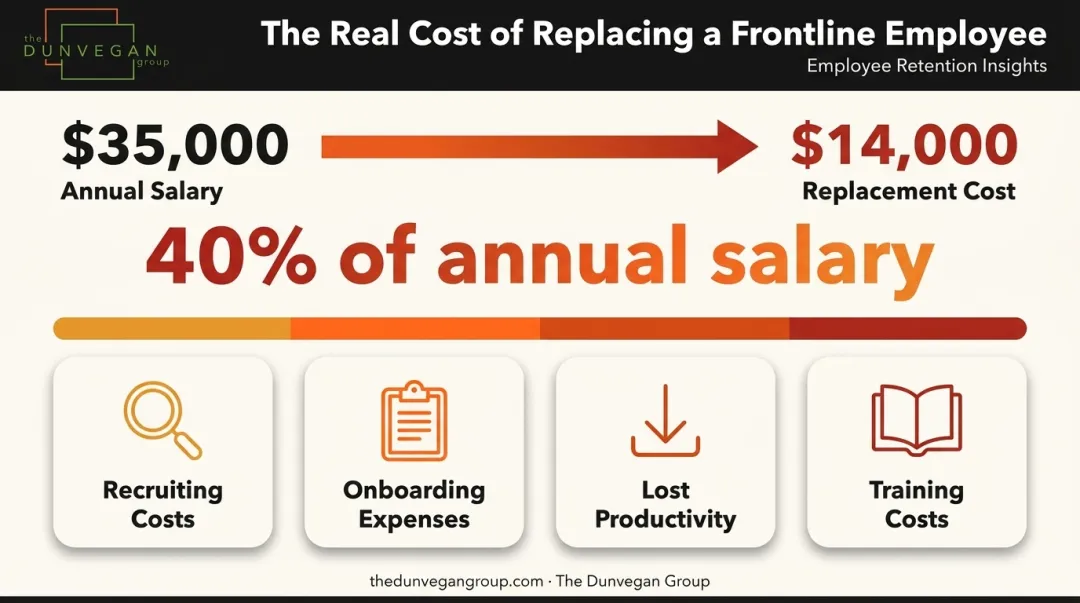 Frontline employee turnover cost breakdown showing recruiting training and productivity expenses