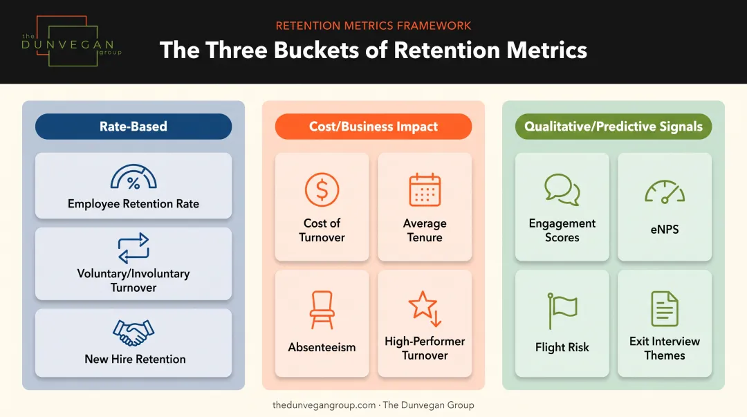 Three buckets of employee retention metrics rate cost qualitative signals