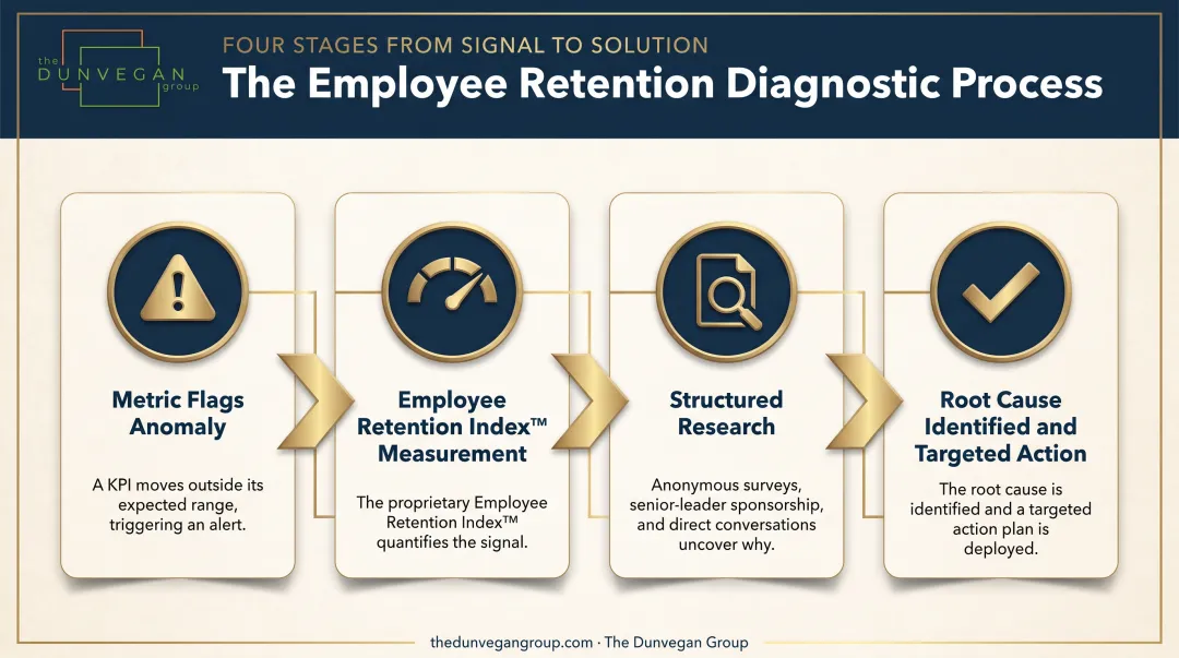 Platinum Rule structured research process turning retention metrics into action