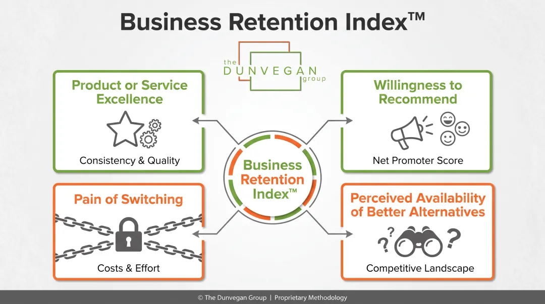 Business Retention Index four factors framework diagram product excellence recommendation switching pain alternatives