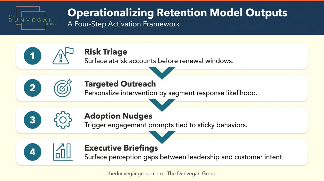Four-step retention model operationalization process from risk triage to executive briefings