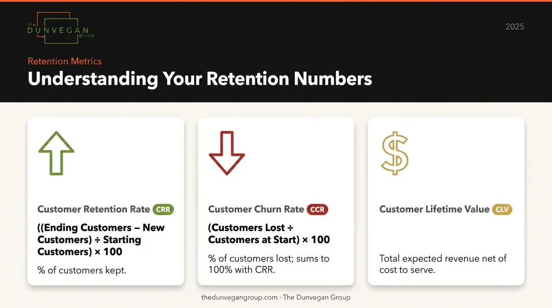 Three core B2B retention metrics CRR churn rate and CLV formulas comparison
