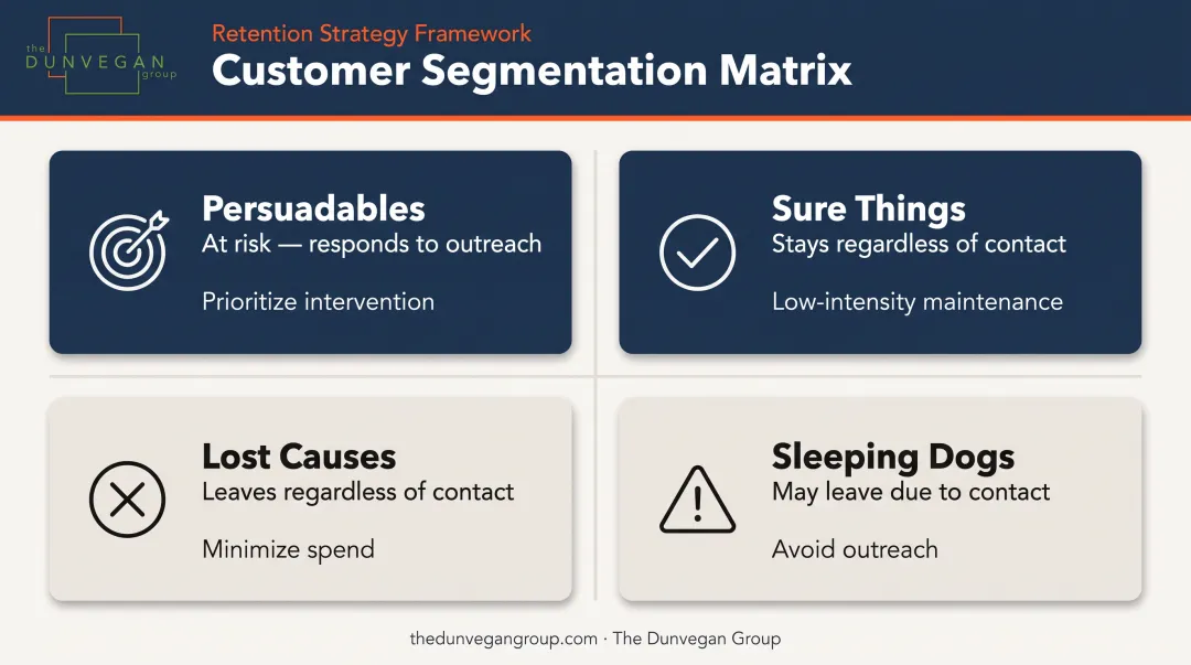 Uplift model four customer segments churn risk and recommended intervention matrix