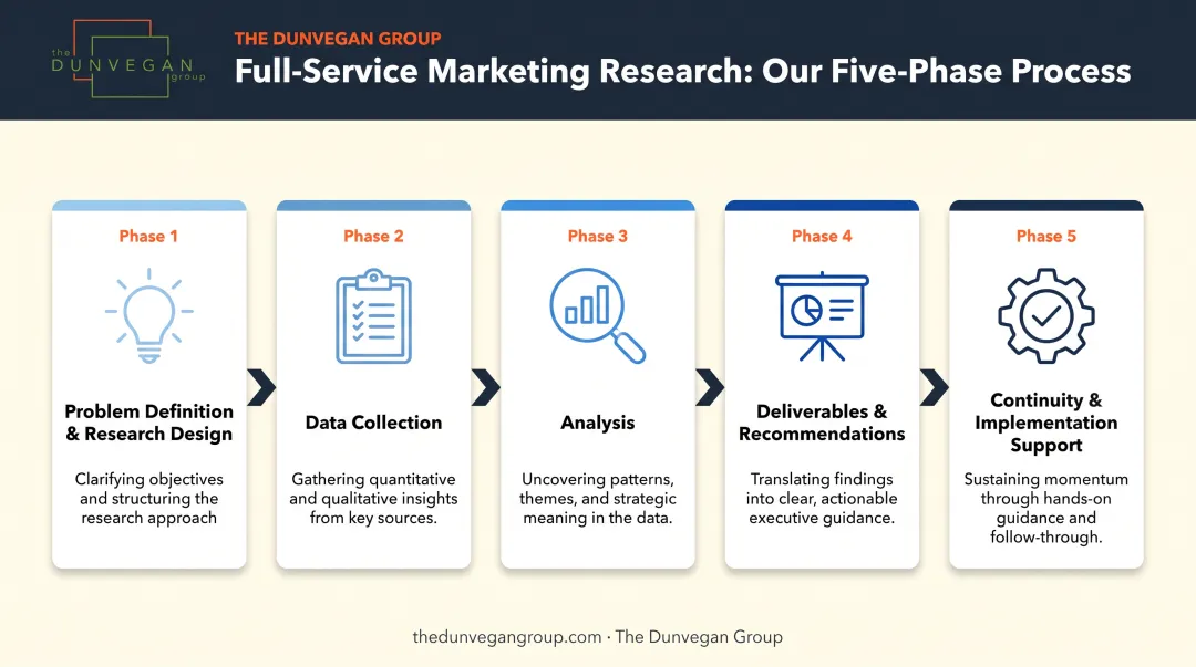 5-phase full-service marketing research process flow from problem definition to implementation