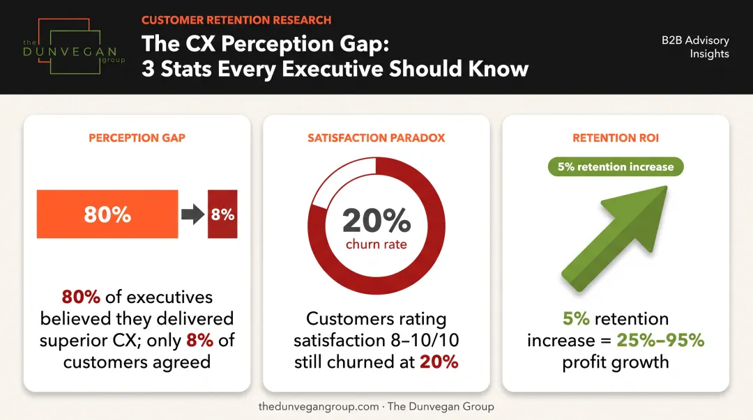 B2B customer retention statistics comparing satisfaction scores versus actual retention outcomes