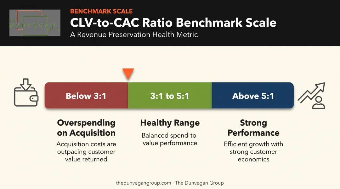 CLV to CAC ratio benchmark scale showing healthy B2B ranges