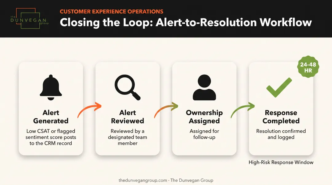 Closing-the-loop workflow for feedback alerts and response ownership