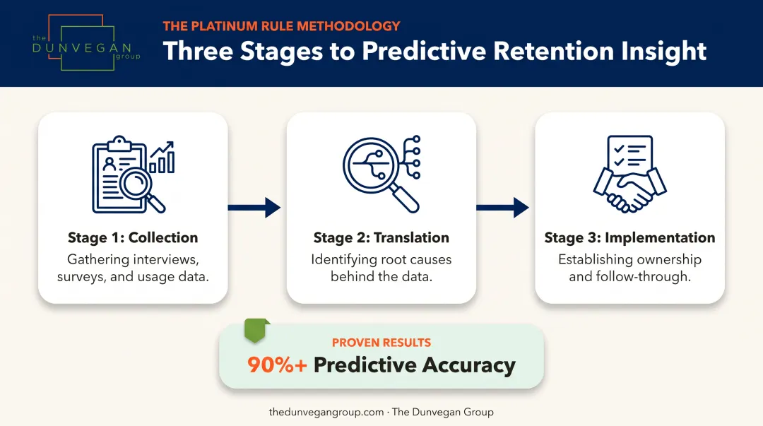 Three-stage feedback framework from collection to implementation infographic