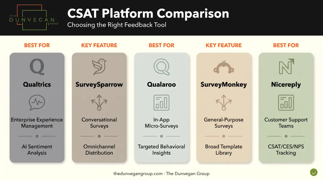 CSAT survey tool comparison chart showing five leading 2026 platforms