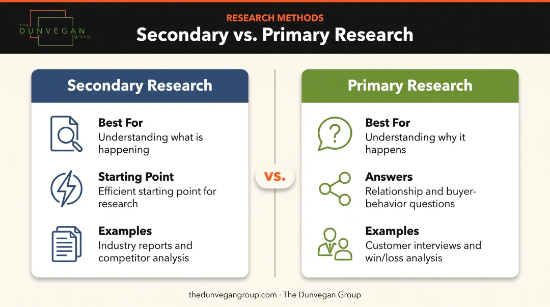Primary versus secondary B2B market research comparison table with use cases