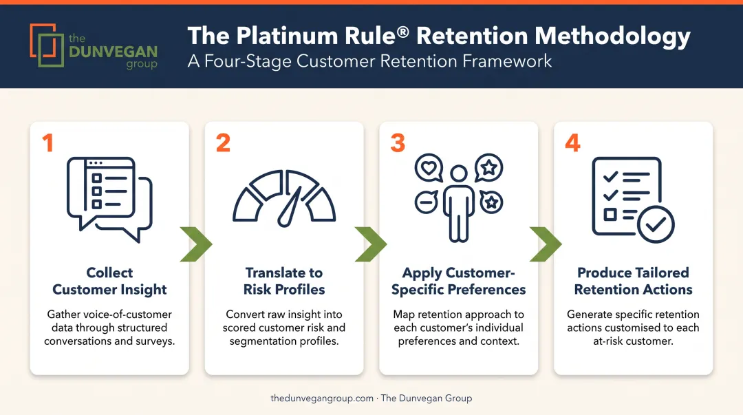 Platinum Rule retention methodology four-step sequence from insight to tailored action