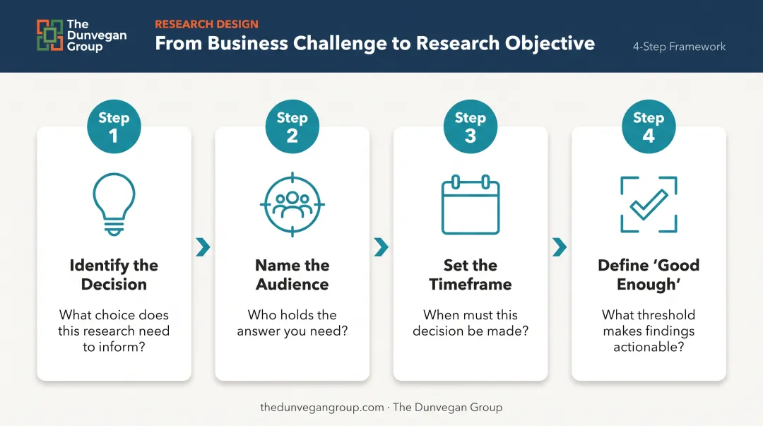 4-step process for translating business challenges into focused research questions