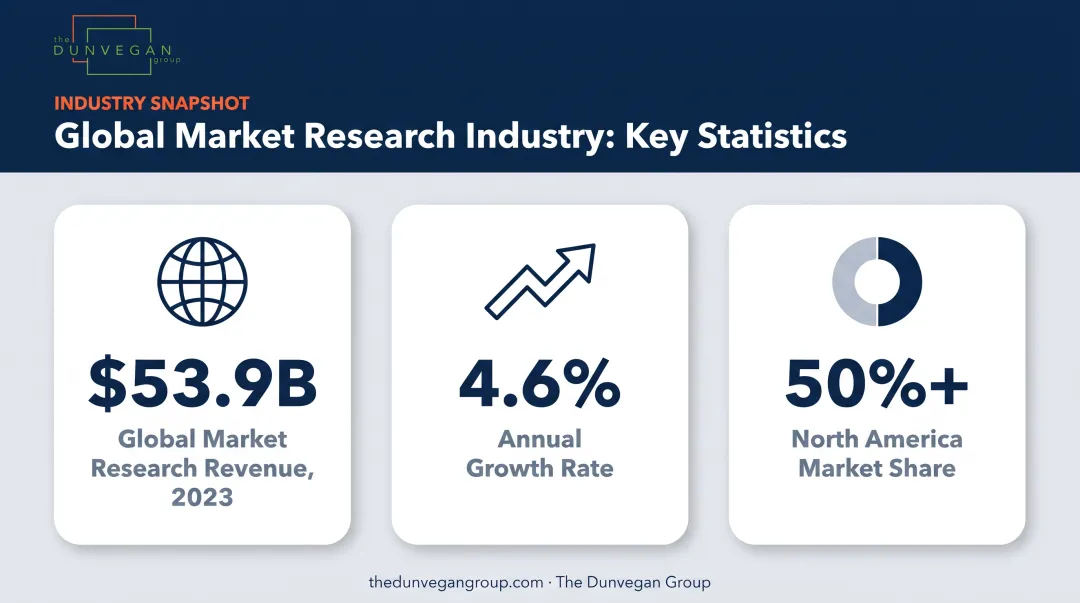 Global market research industry revenue and growth statistics 2023